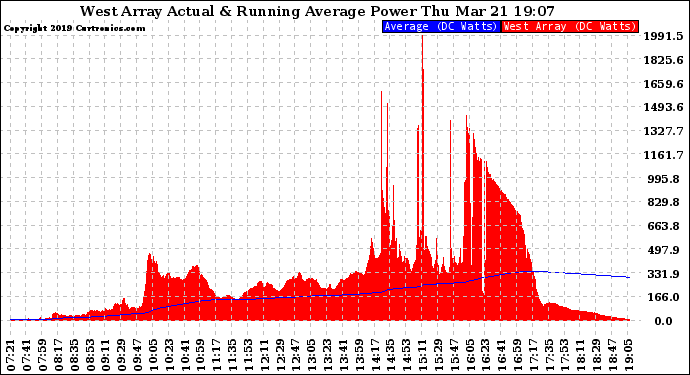 Solar PV/Inverter Performance West Array Actual & Running Average Power Output