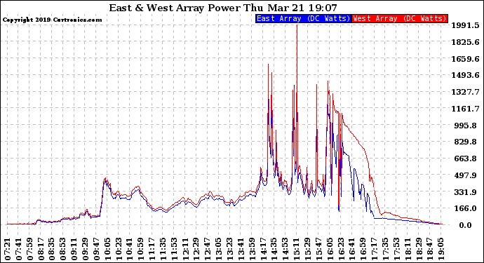 Solar PV/Inverter Performance Photovoltaic Panel Power Output