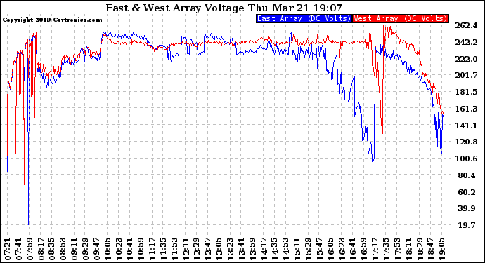 Solar PV/Inverter Performance Photovoltaic Panel Voltage Output