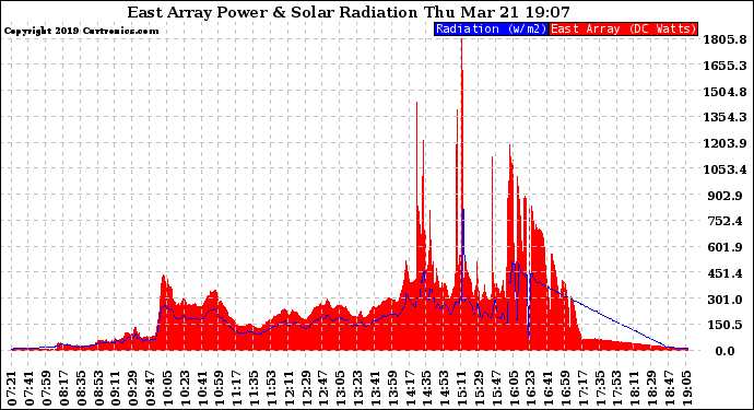 Solar PV/Inverter Performance East Array Power Output & Solar Radiation