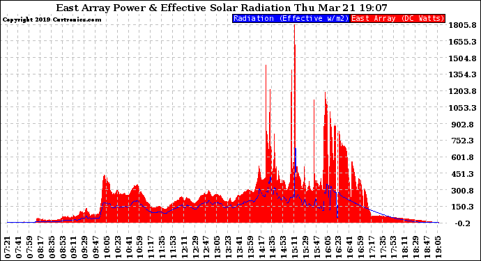 Solar PV/Inverter Performance East Array Power Output & Effective Solar Radiation