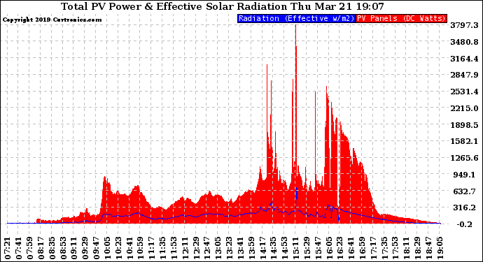 Solar PV/Inverter Performance Total PV Panel Power Output & Effective Solar Radiation