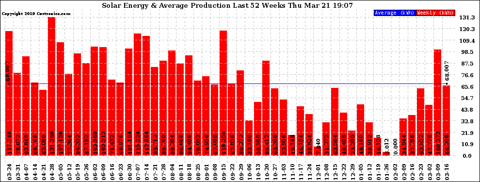 Solar PV/Inverter Performance Weekly Solar Energy Production Last 52 Weeks