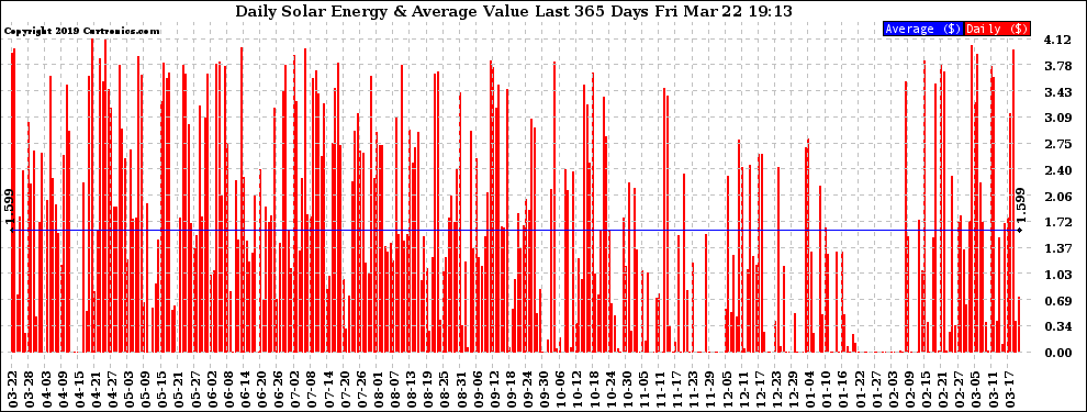 Solar PV/Inverter Performance Daily Solar Energy Production Value Last 365 Days