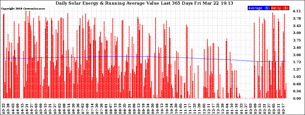 Solar PV/Inverter Performance Daily Solar Energy Production Value Running Average Last 365 Days