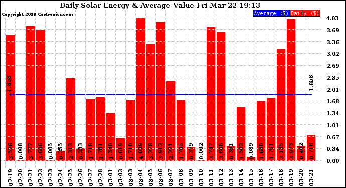 Solar PV/Inverter Performance Daily Solar Energy Production Value