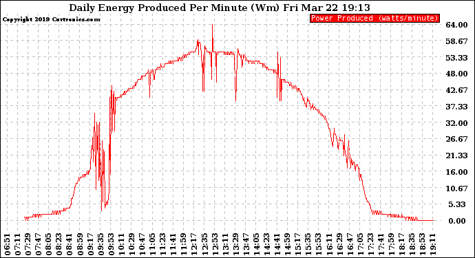 Solar PV/Inverter Performance Daily Energy Production Per Minute