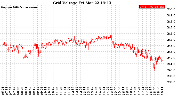 Solar PV/Inverter Performance Grid Voltage