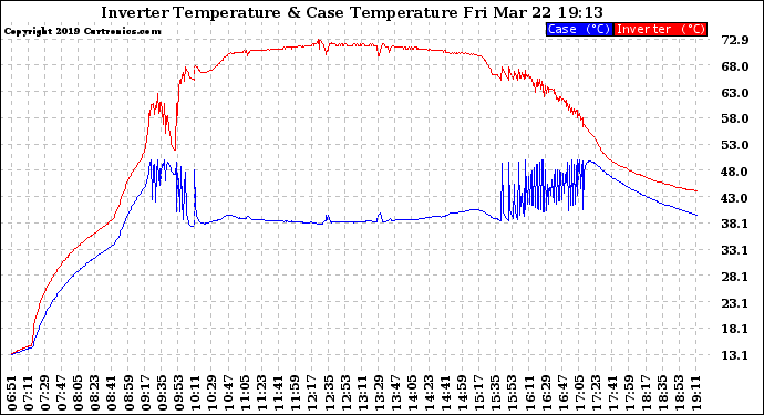 Solar PV/Inverter Performance Inverter Operating Temperature