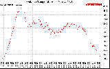 Solar PV/Inverter Performance Outdoor Temperature