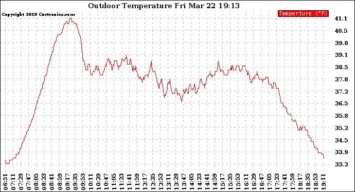 Solar PV/Inverter Performance Outdoor Temperature