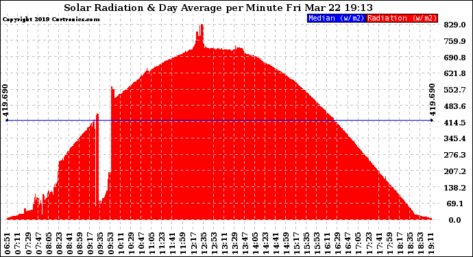 Solar PV/Inverter Performance Solar Radiation & Day Average per Minute