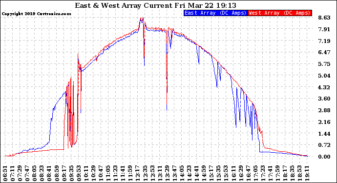 Solar PV/Inverter Performance Photovoltaic Panel Current Output