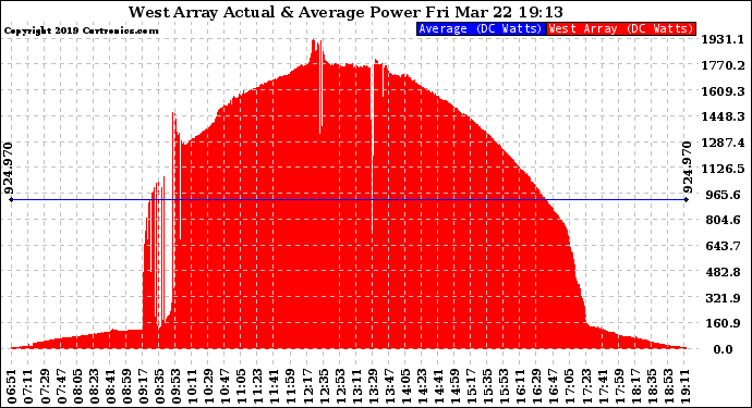 Solar PV/Inverter Performance West Array Actual & Average Power Output