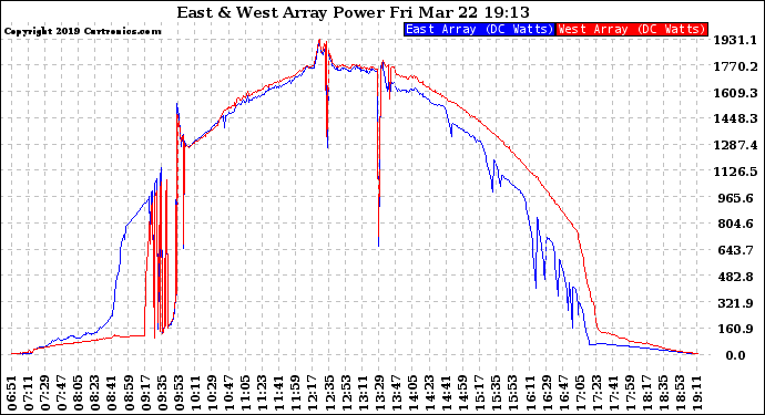 Solar PV/Inverter Performance Photovoltaic Panel Power Output