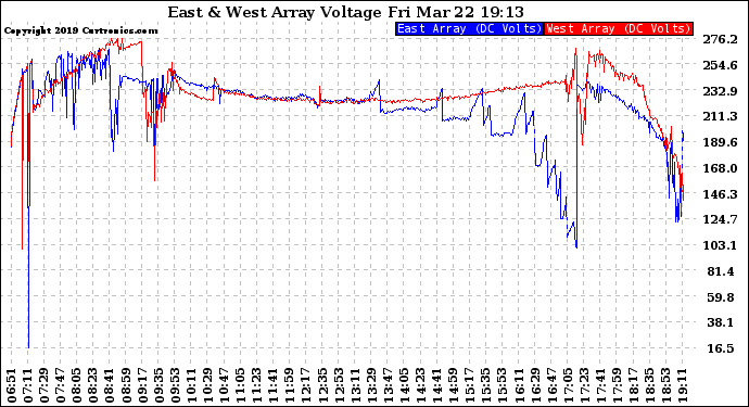 Solar PV/Inverter Performance Photovoltaic Panel Voltage Output