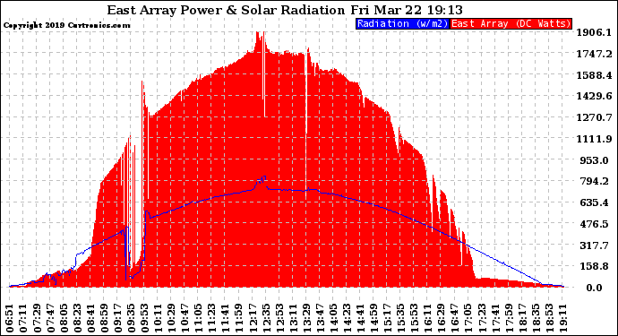 Solar PV/Inverter Performance East Array Power Output & Solar Radiation