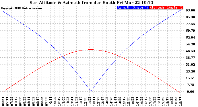 Solar PV/Inverter Performance Sun Altitude Angle & Azimuth Angle