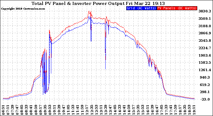 Solar PV/Inverter Performance PV Panel Power Output & Inverter Power Output