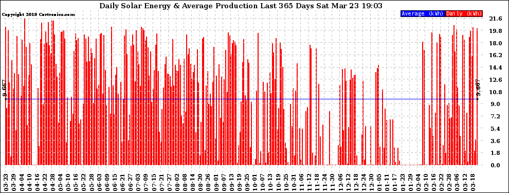 Solar PV/Inverter Performance Daily Solar Energy Production Last 365 Days