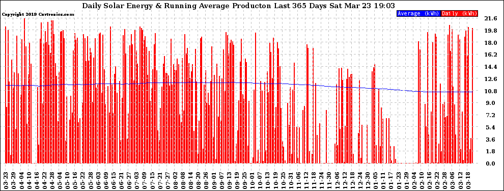 Solar PV/Inverter Performance Daily Solar Energy Production Running Average Last 365 Days