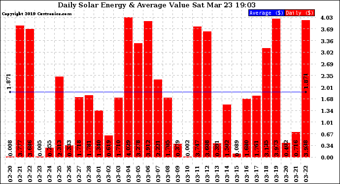 Solar PV/Inverter Performance Daily Solar Energy Production Value