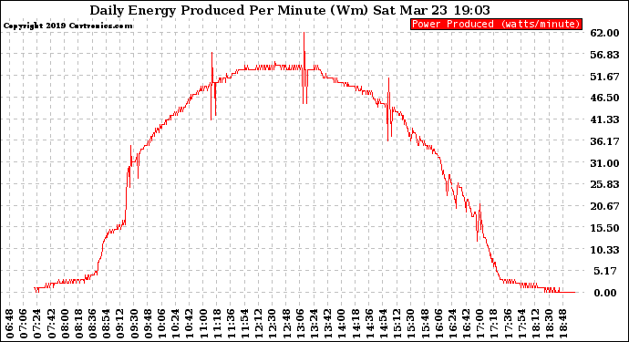 Solar PV/Inverter Performance Daily Energy Production Per Minute