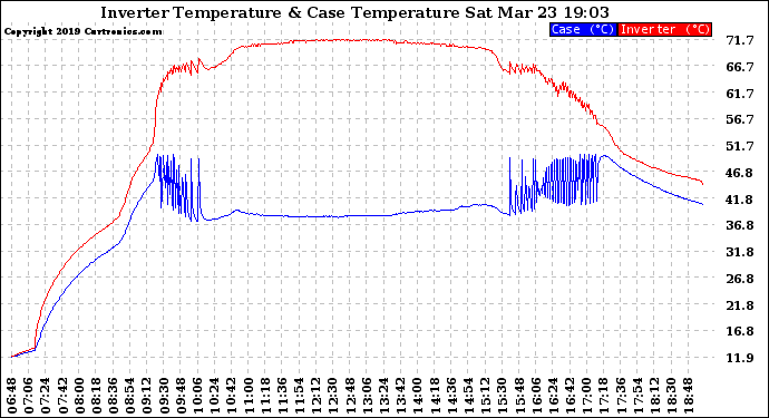 Solar PV/Inverter Performance Inverter Operating Temperature