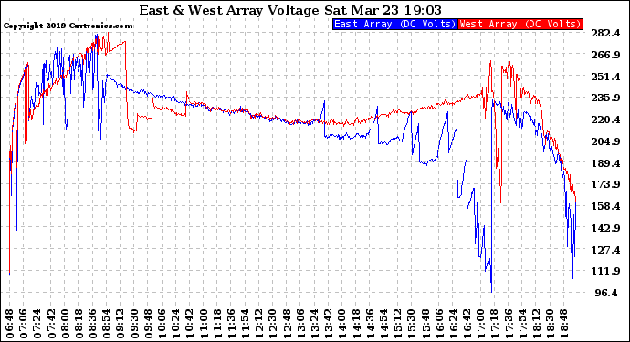 Solar PV/Inverter Performance Photovoltaic Panel Voltage Output