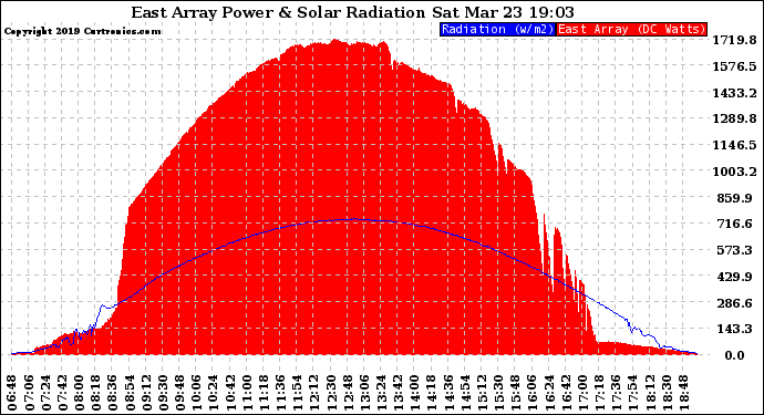 Solar PV/Inverter Performance East Array Power Output & Solar Radiation