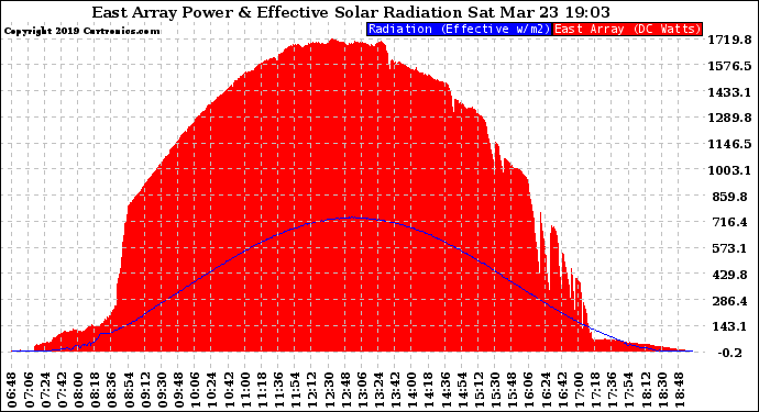 Solar PV/Inverter Performance East Array Power Output & Effective Solar Radiation