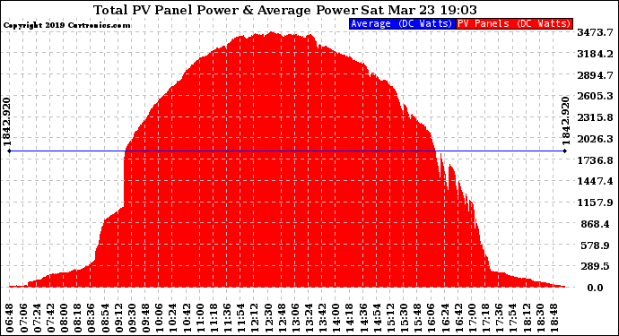 Solar PV/Inverter Performance Total PV Panel Power Output