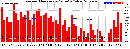 Milwaukee Solar Powered Home WeeklyProduction52ValueRunningAvg