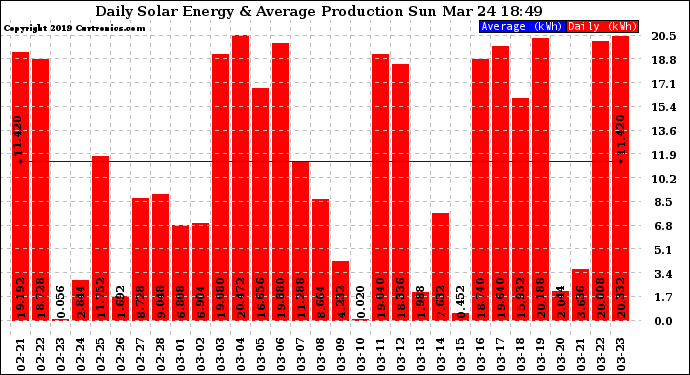 Solar PV/Inverter Performance Daily Solar Energy Production