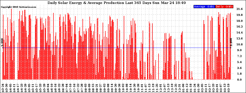 Solar PV/Inverter Performance Daily Solar Energy Production Last 365 Days