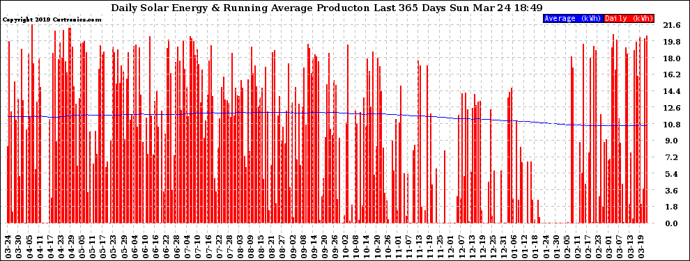 Solar PV/Inverter Performance Daily Solar Energy Production Running Average Last 365 Days