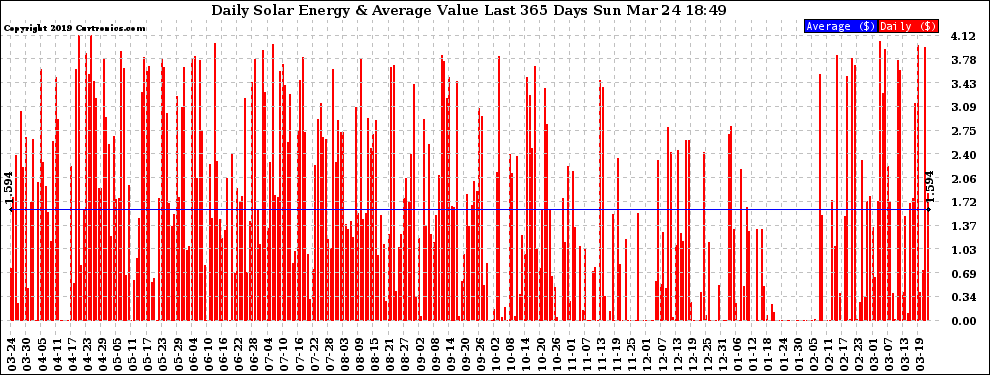 Solar PV/Inverter Performance Daily Solar Energy Production Value Last 365 Days