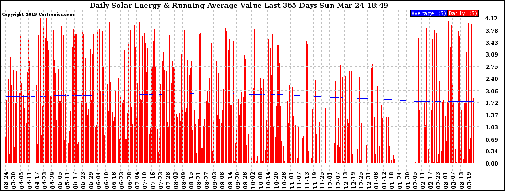 Solar PV/Inverter Performance Daily Solar Energy Production Value Running Average Last 365 Days