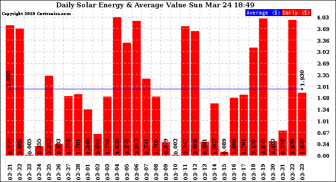 Solar PV/Inverter Performance Daily Solar Energy Production Value