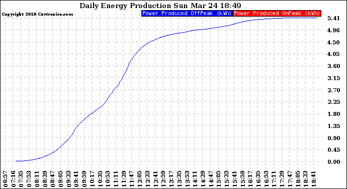 Solar PV/Inverter Performance Daily Energy Production