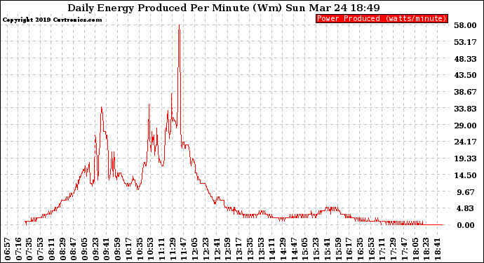 Solar PV/Inverter Performance Daily Energy Production Per Minute