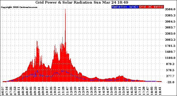 Solar PV/Inverter Performance Grid Power & Solar Radiation