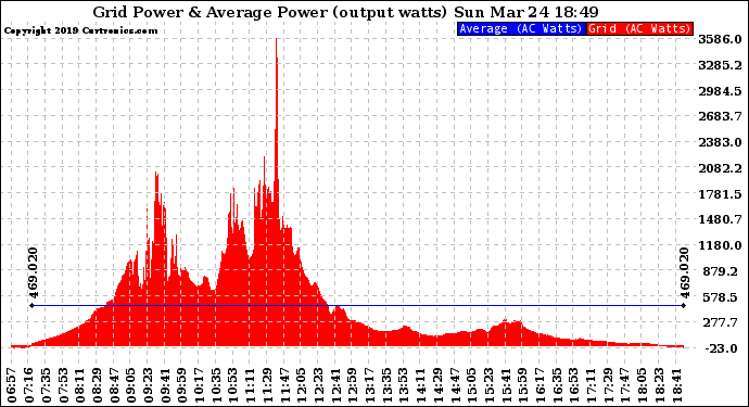 Solar PV/Inverter Performance Inverter Power Output