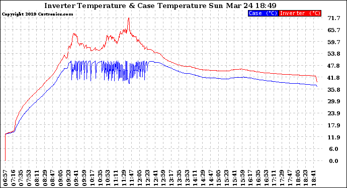 Solar PV/Inverter Performance Inverter Operating Temperature