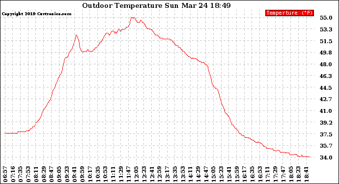 Solar PV/Inverter Performance Outdoor Temperature