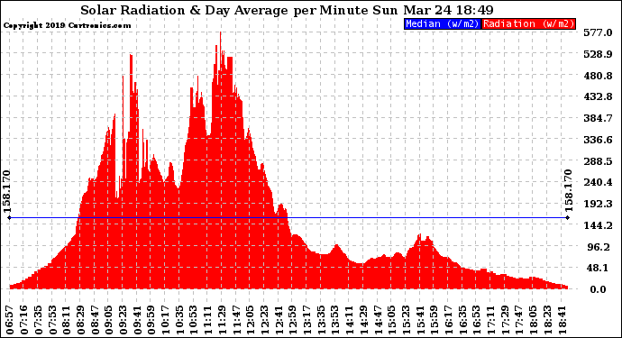 Solar PV/Inverter Performance Solar Radiation & Day Average per Minute