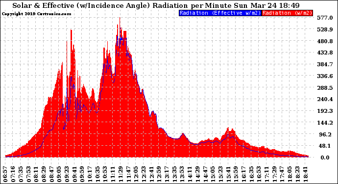 Solar PV/Inverter Performance Solar Radiation & Effective Solar Radiation per Minute