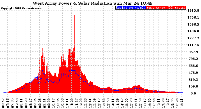 Solar PV/Inverter Performance West Array Power Output & Solar Radiation