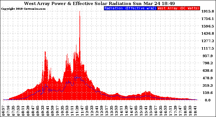 Solar PV/Inverter Performance West Array Power Output & Effective Solar Radiation