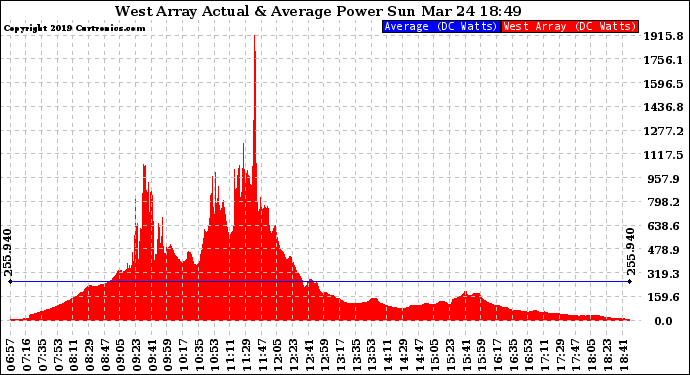 Solar PV/Inverter Performance West Array Actual & Average Power Output